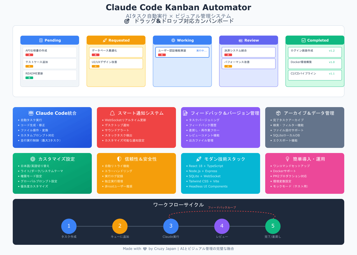 Claude-Code-Kanban-Automator の構成図