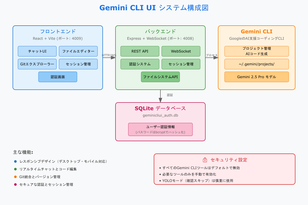 Gemini-CLI-UI の構成図